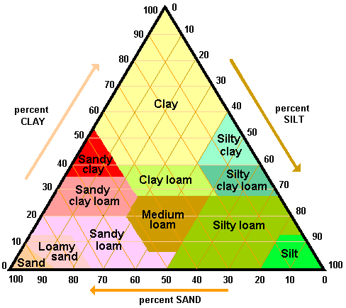 SoilCompositionTriangle