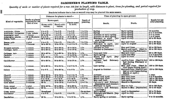 Gardener's Planting Table